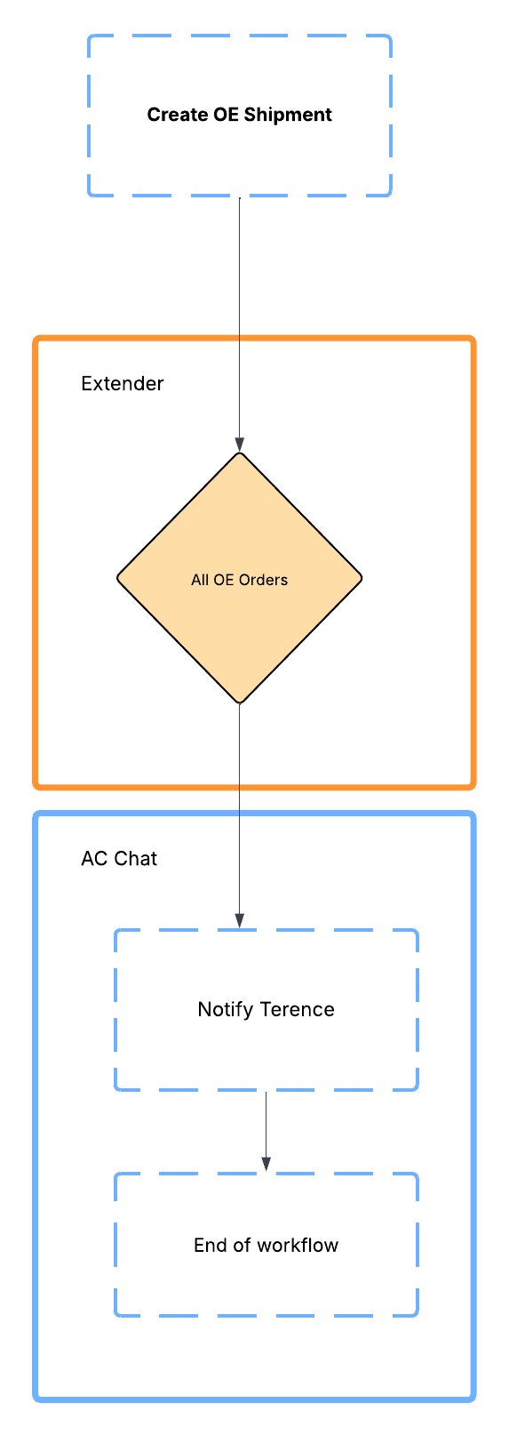 teamwork diagram new shipment notification workflow diagram